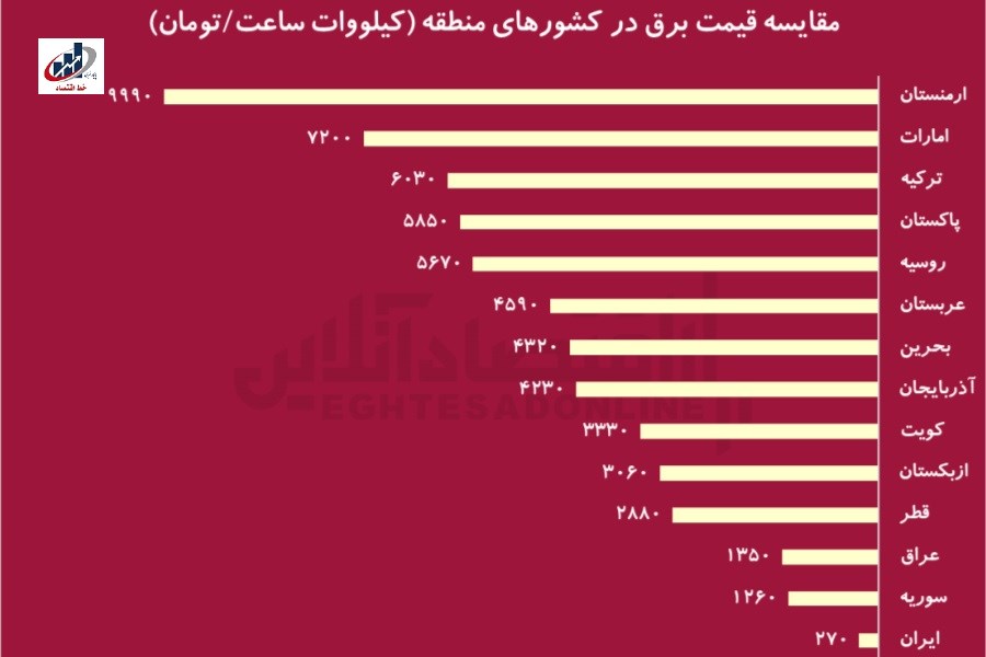 برق ایران در اوج بازدهی: ارزان‌تر از کشورهای با درآمد پایین